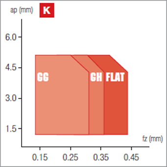 Plaquettes de fraisage Nikkotools SEMT13T3AGSN-GG-JP7525