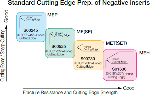 Plaquettes de tournage Kyocera WNGA080408S01225ME-KBN475