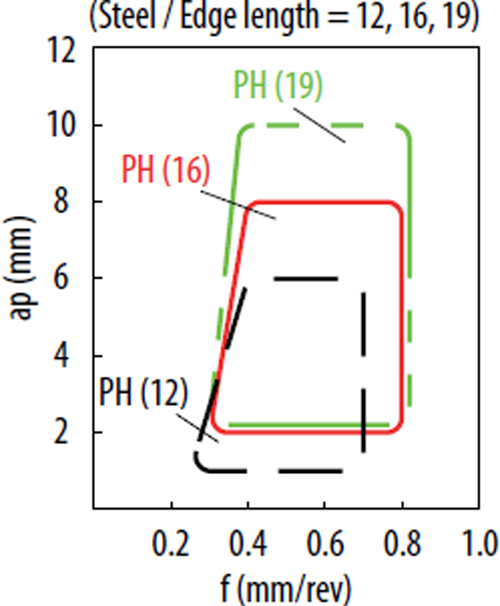 Plaquettes de tournage Kyocera CNMG190608PH-CA115P - cut - schema