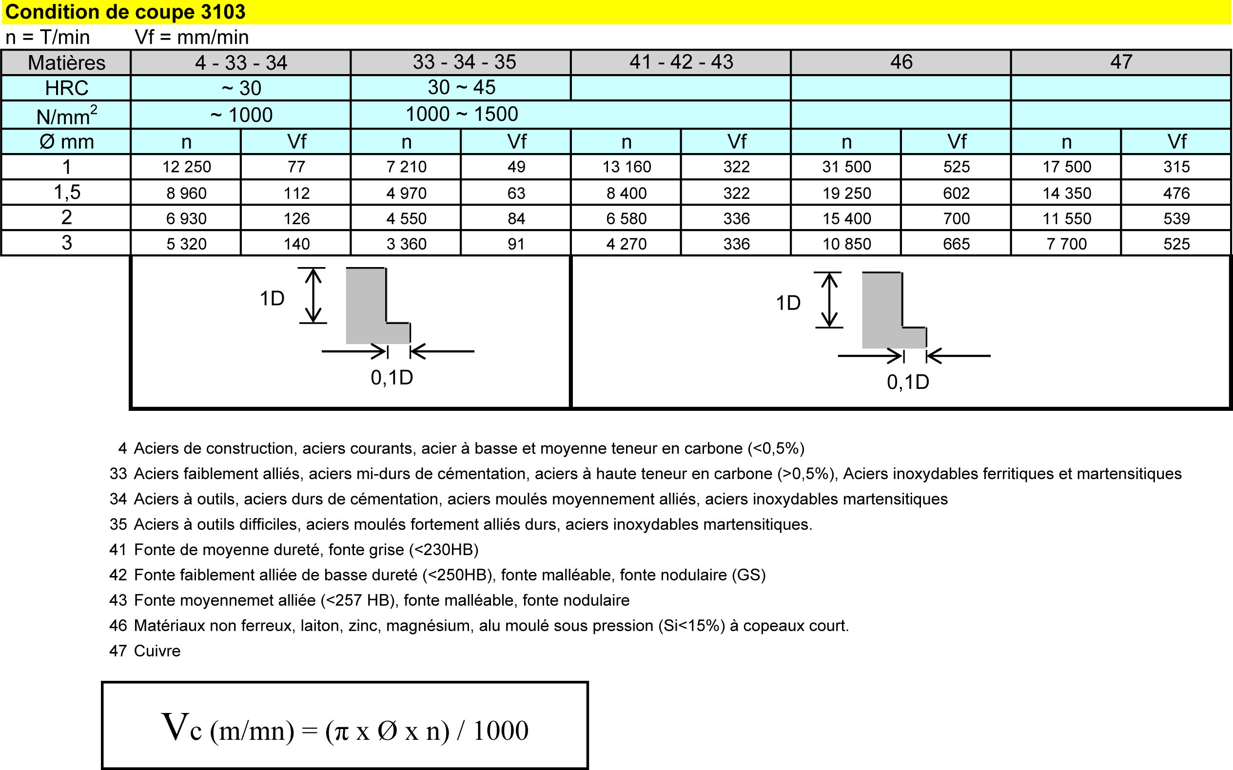  Valeurs de coupe