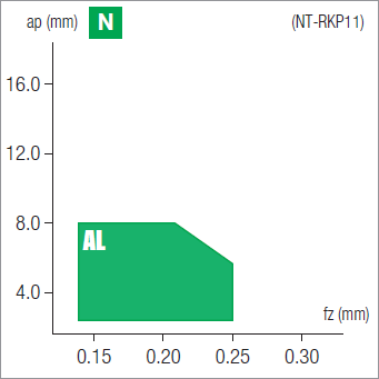 Plaquettes de fraisage Nikkotools NT-RKP11R08G-AL-JU6520