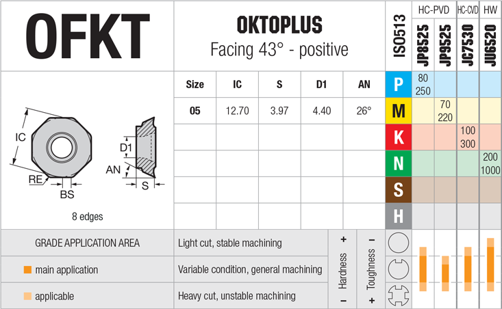 Plaquettes de fraisage Nikkotools OFKT 05T305 - cut - schema